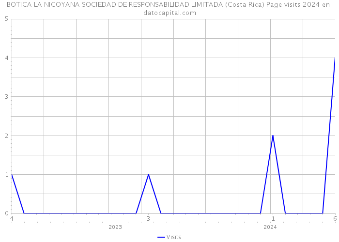 BOTICA LA NICOYANA SOCIEDAD DE RESPONSABILIDAD LIMITADA (Costa Rica) Page visits 2024 