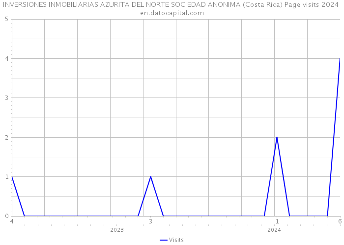 INVERSIONES INMOBILIARIAS AZURITA DEL NORTE SOCIEDAD ANONIMA (Costa Rica) Page visits 2024 