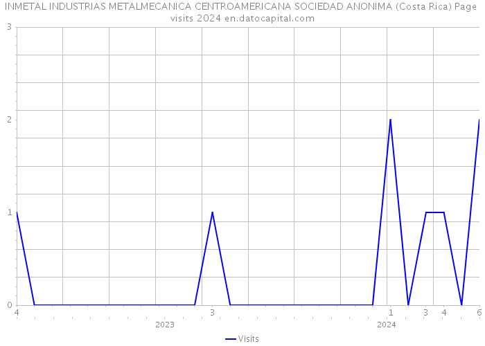 INMETAL INDUSTRIAS METALMECANICA CENTROAMERICANA SOCIEDAD ANONIMA (Costa Rica) Page visits 2024 