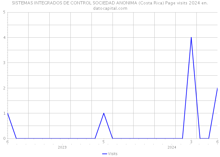 SISTEMAS INTEGRADOS DE CONTROL SOCIEDAD ANONIMA (Costa Rica) Page visits 2024 