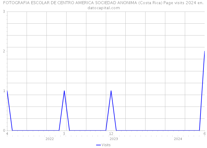FOTOGRAFIA ESCOLAR DE CENTRO AMERICA SOCIEDAD ANONIMA (Costa Rica) Page visits 2024 