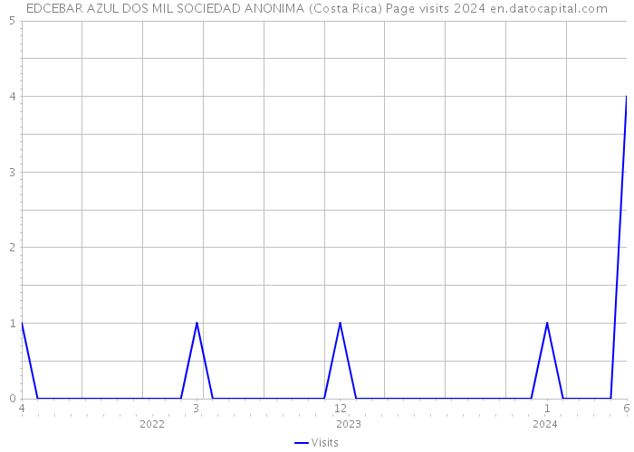 EDCEBAR AZUL DOS MIL SOCIEDAD ANONIMA (Costa Rica) Page visits 2024 