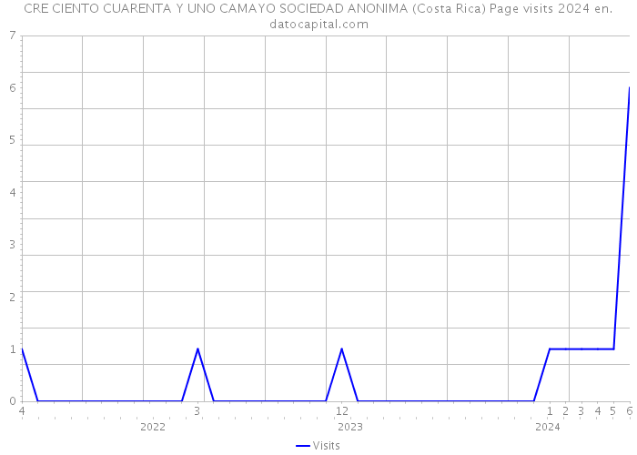 CRE CIENTO CUARENTA Y UNO CAMAYO SOCIEDAD ANONIMA (Costa Rica) Page visits 2024 