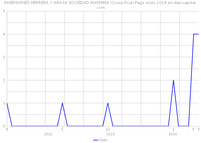 INVERSIONES HERRERA Y ARAYA SOCIEDAD ANONIMA (Costa Rica) Page visits 2024 