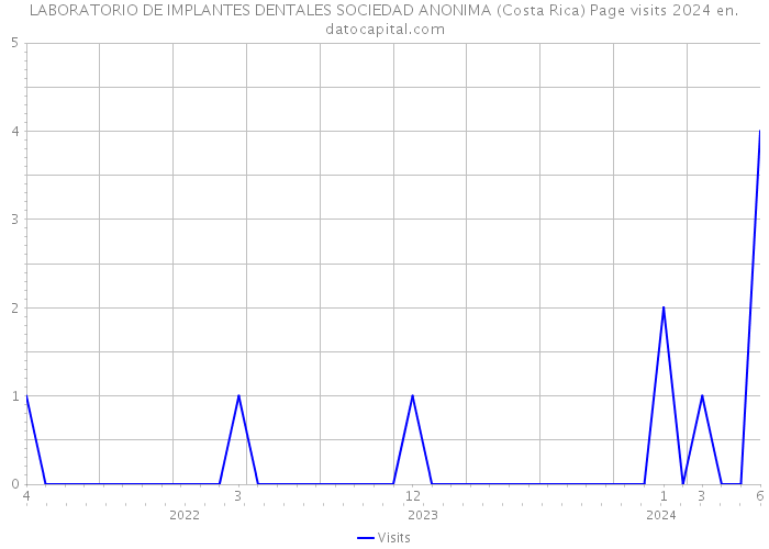 LABORATORIO DE IMPLANTES DENTALES SOCIEDAD ANONIMA (Costa Rica) Page visits 2024 