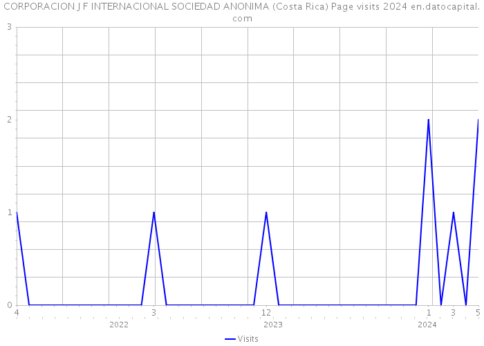 CORPORACION J F INTERNACIONAL SOCIEDAD ANONIMA (Costa Rica) Page visits 2024 