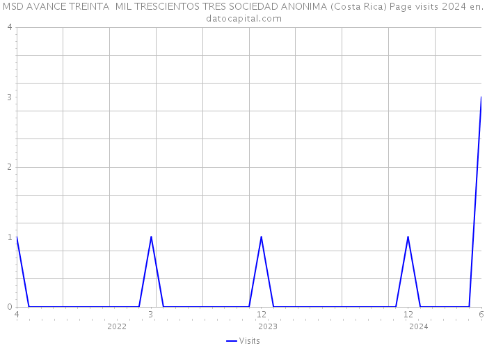 MSD AVANCE TREINTA MIL TRESCIENTOS TRES SOCIEDAD ANONIMA (Costa Rica) Page visits 2024 