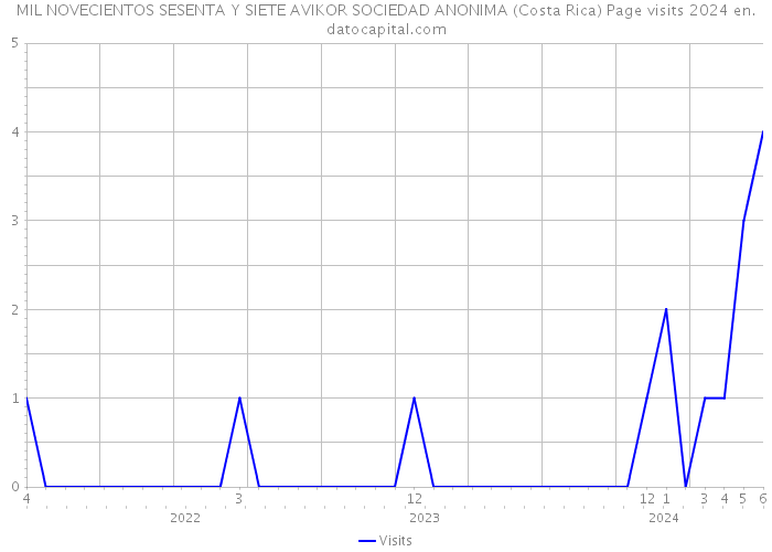 MIL NOVECIENTOS SESENTA Y SIETE AVIKOR SOCIEDAD ANONIMA (Costa Rica) Page visits 2024 