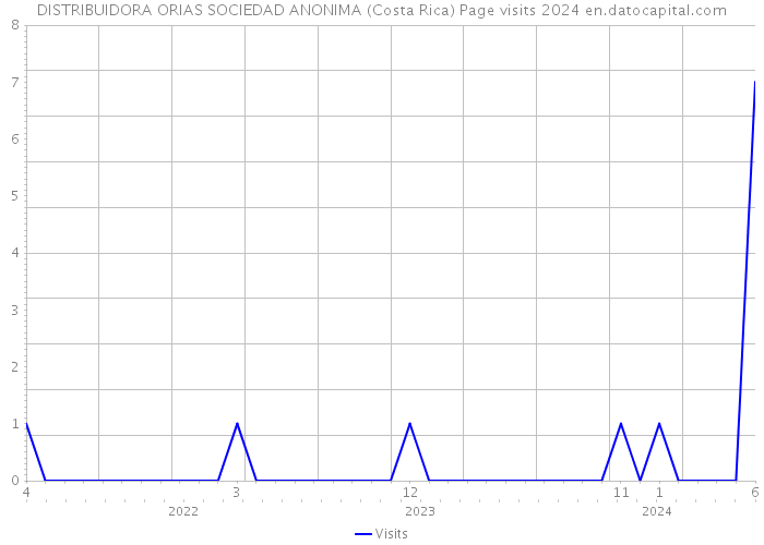 DISTRIBUIDORA ORIAS SOCIEDAD ANONIMA (Costa Rica) Page visits 2024 