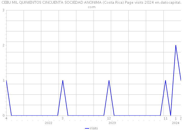 CEBU MIL QUINIENTOS CINCUENTA SOCIEDAD ANONIMA (Costa Rica) Page visits 2024 