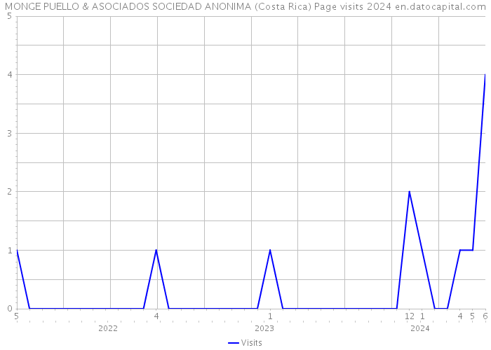 MONGE PUELLO & ASOCIADOS SOCIEDAD ANONIMA (Costa Rica) Page visits 2024 