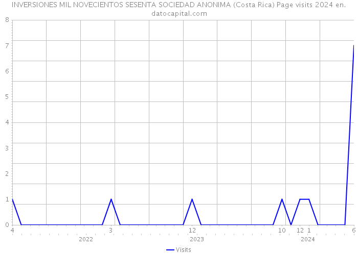 INVERSIONES MIL NOVECIENTOS SESENTA SOCIEDAD ANONIMA (Costa Rica) Page visits 2024 