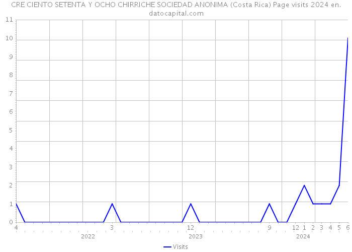 CRE CIENTO SETENTA Y OCHO CHIRRICHE SOCIEDAD ANONIMA (Costa Rica) Page visits 2024 