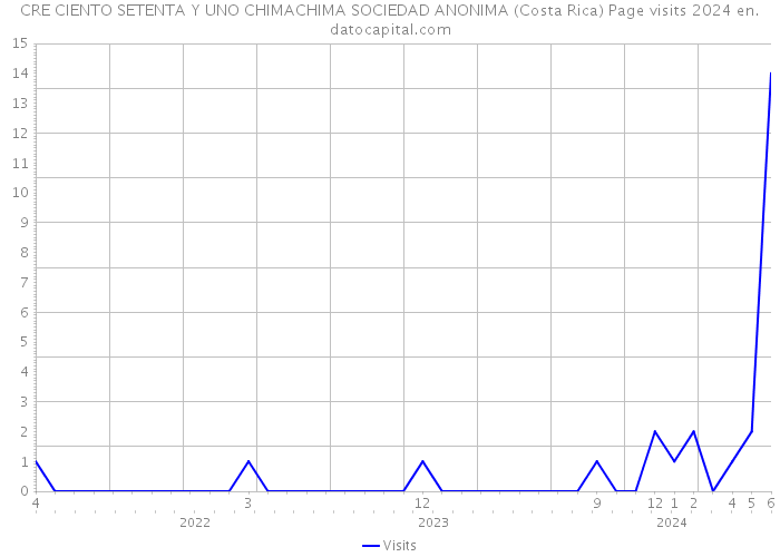CRE CIENTO SETENTA Y UNO CHIMACHIMA SOCIEDAD ANONIMA (Costa Rica) Page visits 2024 