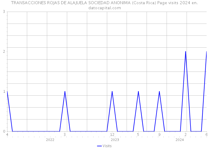 TRANSACCIONES ROJAS DE ALAJUELA SOCIEDAD ANONIMA (Costa Rica) Page visits 2024 