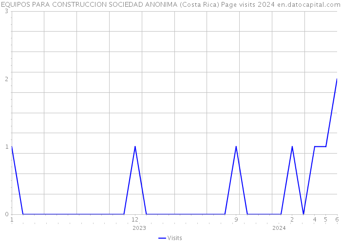 EQUIPOS PARA CONSTRUCCION SOCIEDAD ANONIMA (Costa Rica) Page visits 2024 