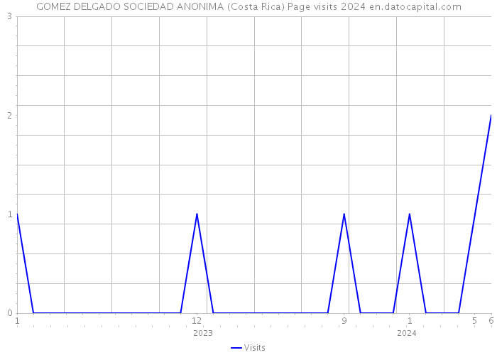GOMEZ DELGADO SOCIEDAD ANONIMA (Costa Rica) Page visits 2024 