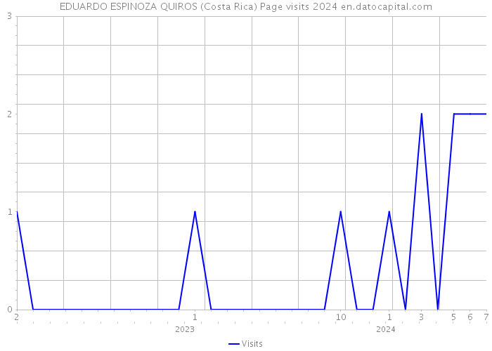 EDUARDO ESPINOZA QUIROS (Costa Rica) Page visits 2024 