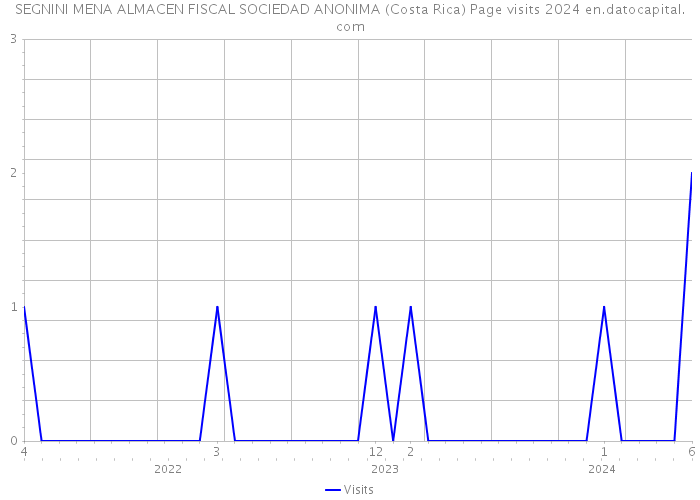 SEGNINI MENA ALMACEN FISCAL SOCIEDAD ANONIMA (Costa Rica) Page visits 2024 