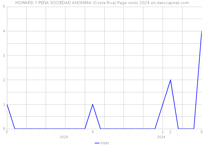 HOWARD Y PEŃA SOCIEDAD ANONIMA (Costa Rica) Page visits 2024 
