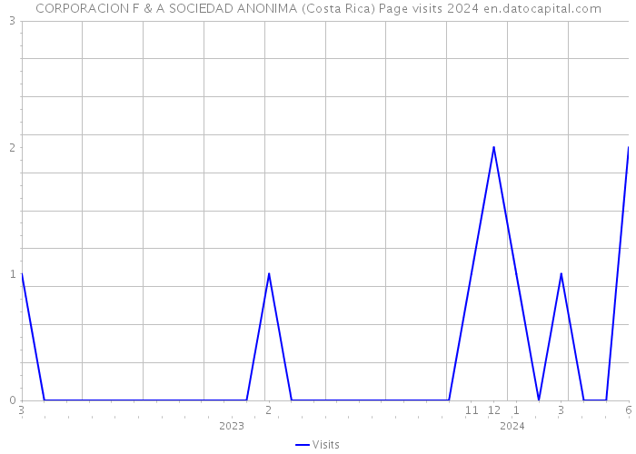 CORPORACION F & A SOCIEDAD ANONIMA (Costa Rica) Page visits 2024 