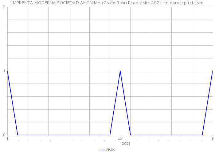 IMPRENTA MODERNA SOCIEDAD ANONIMA (Costa Rica) Page visits 2024 