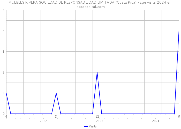 MUEBLES RIVERA SOCIEDAD DE RESPONSABILIDAD LIMITADA (Costa Rica) Page visits 2024 