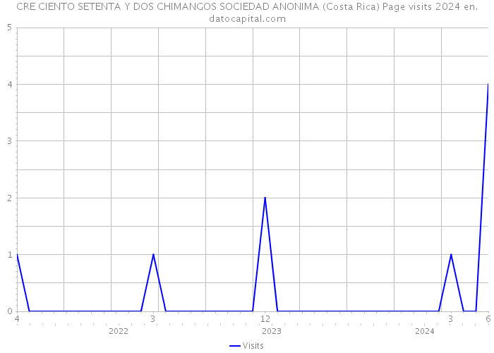 CRE CIENTO SETENTA Y DOS CHIMANGOS SOCIEDAD ANONIMA (Costa Rica) Page visits 2024 