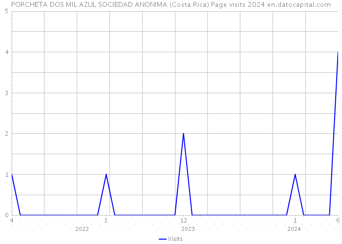 PORCHETA DOS MIL AZUL SOCIEDAD ANONIMA (Costa Rica) Page visits 2024 