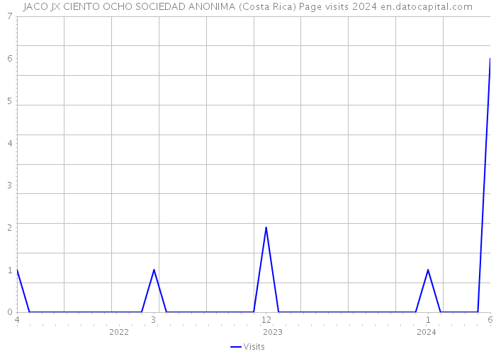 JACO JX CIENTO OCHO SOCIEDAD ANONIMA (Costa Rica) Page visits 2024 