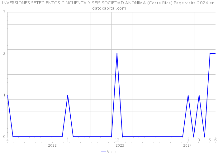 INVERSIONES SETECIENTOS CINCUENTA Y SEIS SOCIEDAD ANONIMA (Costa Rica) Page visits 2024 