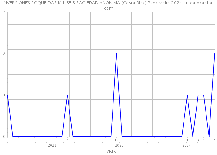INVERSIONES ROQUE DOS MIL SEIS SOCIEDAD ANONIMA (Costa Rica) Page visits 2024 