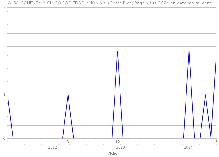 ALBA OCHENTA Y CINCO SOCIEDAD ANONIMA (Costa Rica) Page visits 2024 