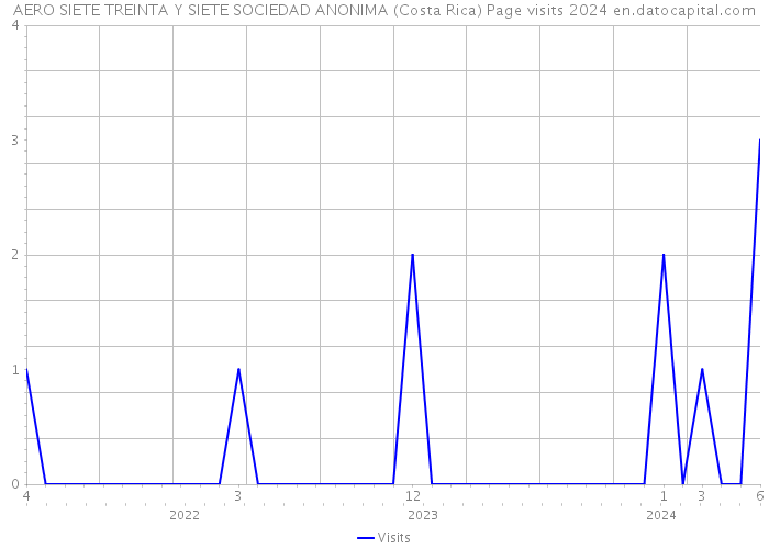 AERO SIETE TREINTA Y SIETE SOCIEDAD ANONIMA (Costa Rica) Page visits 2024 