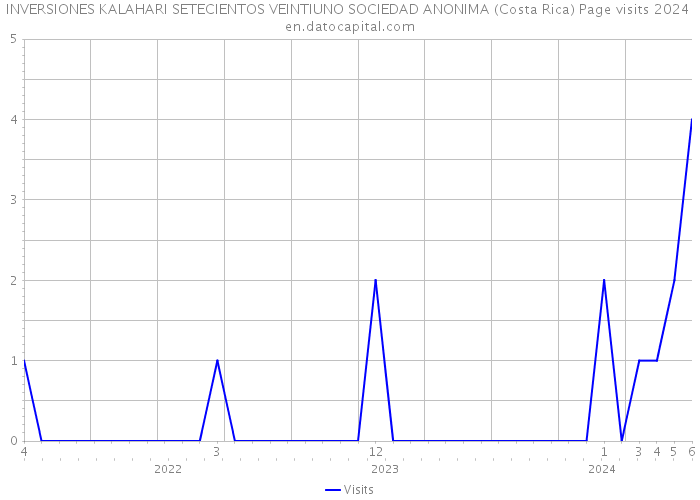 INVERSIONES KALAHARI SETECIENTOS VEINTIUNO SOCIEDAD ANONIMA (Costa Rica) Page visits 2024 
