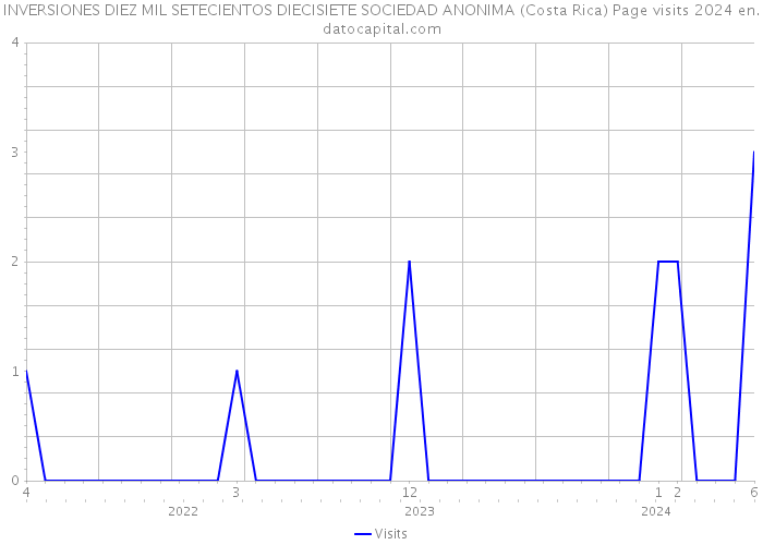 INVERSIONES DIEZ MIL SETECIENTOS DIECISIETE SOCIEDAD ANONIMA (Costa Rica) Page visits 2024 