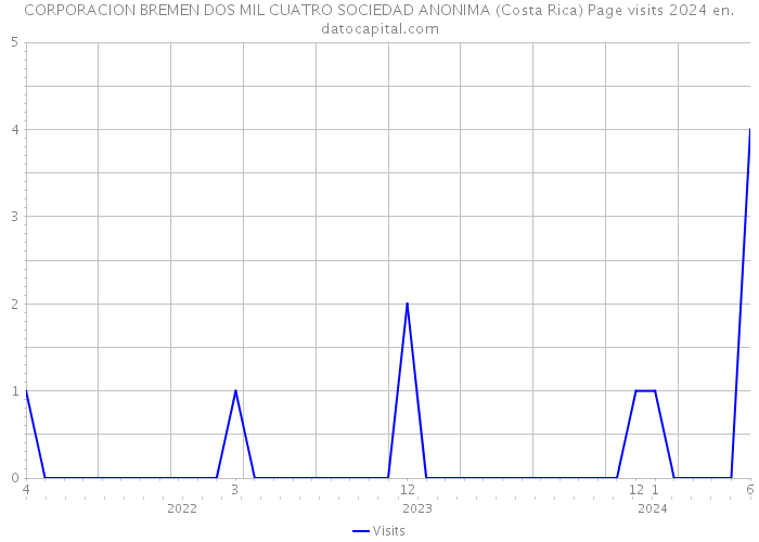 CORPORACION BREMEN DOS MIL CUATRO SOCIEDAD ANONIMA (Costa Rica) Page visits 2024 