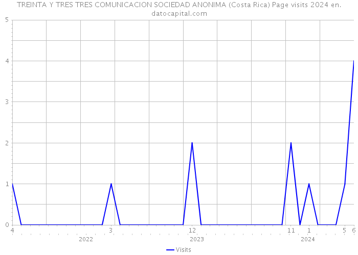 TREINTA Y TRES TRES COMUNICACION SOCIEDAD ANONIMA (Costa Rica) Page visits 2024 