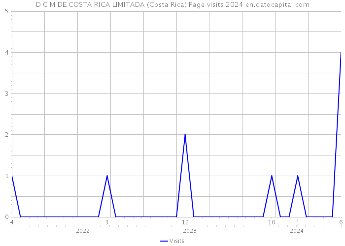 D C M DE COSTA RICA LIMITADA (Costa Rica) Page visits 2024 