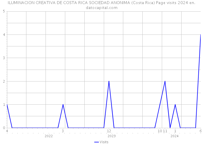ILUMINACION CREATIVA DE COSTA RICA SOCIEDAD ANONIMA (Costa Rica) Page visits 2024 