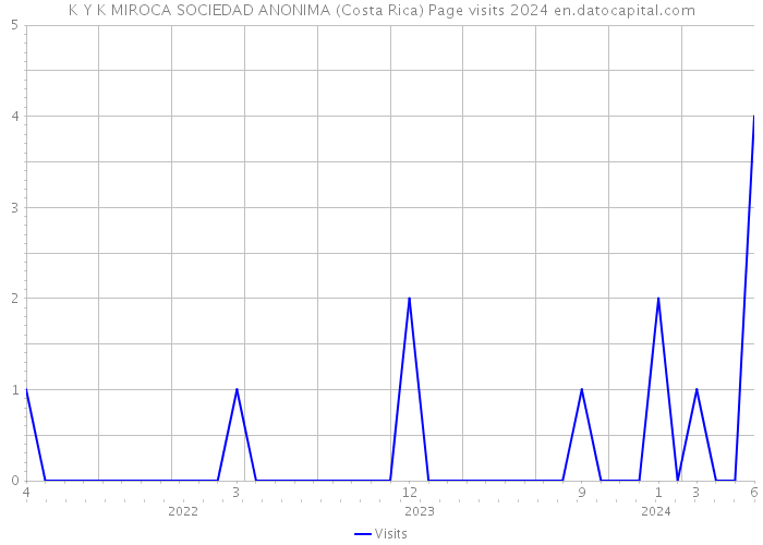 K Y K MIROCA SOCIEDAD ANONIMA (Costa Rica) Page visits 2024 