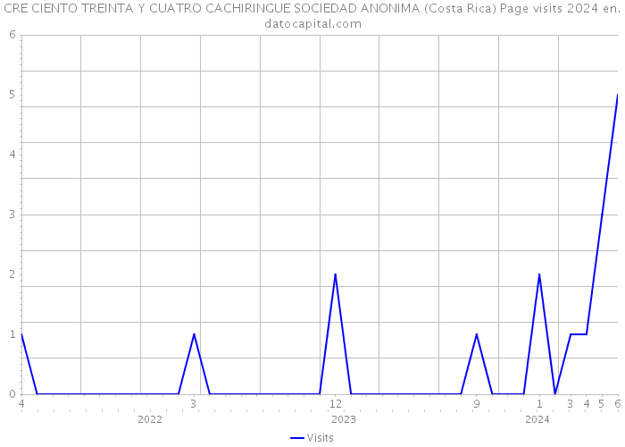 CRE CIENTO TREINTA Y CUATRO CACHIRINGUE SOCIEDAD ANONIMA (Costa Rica) Page visits 2024 