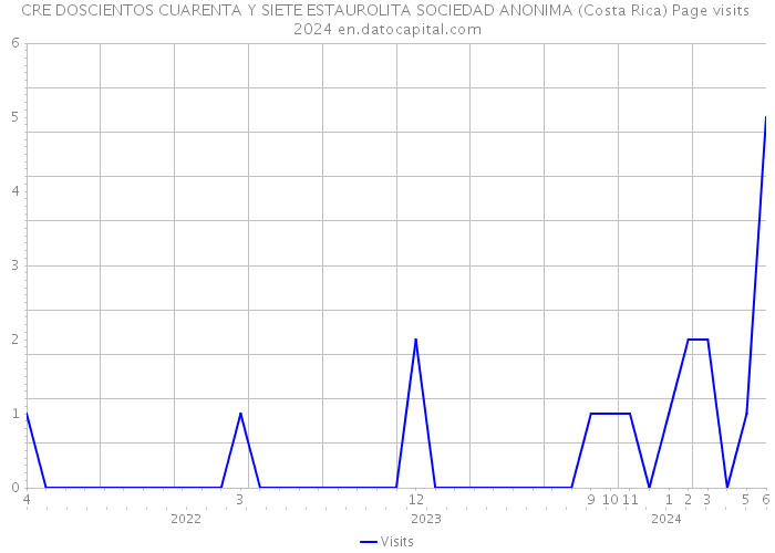 CRE DOSCIENTOS CUARENTA Y SIETE ESTAUROLITA SOCIEDAD ANONIMA (Costa Rica) Page visits 2024 