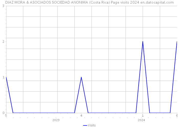 DIAZ MORA & ASOCIADOS SOCIEDAD ANONIMA (Costa Rica) Page visits 2024 