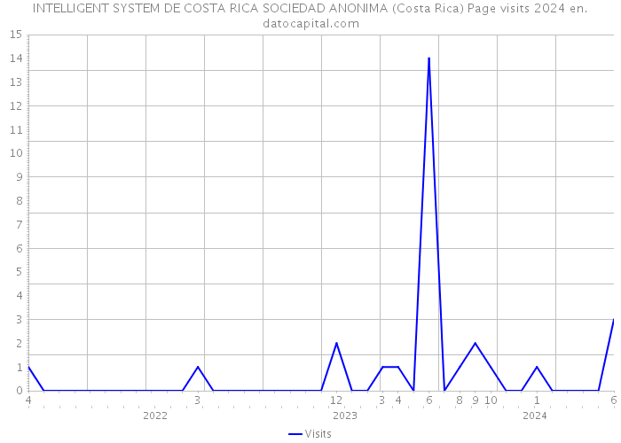 INTELLIGENT SYSTEM DE COSTA RICA SOCIEDAD ANONIMA (Costa Rica) Page visits 2024 