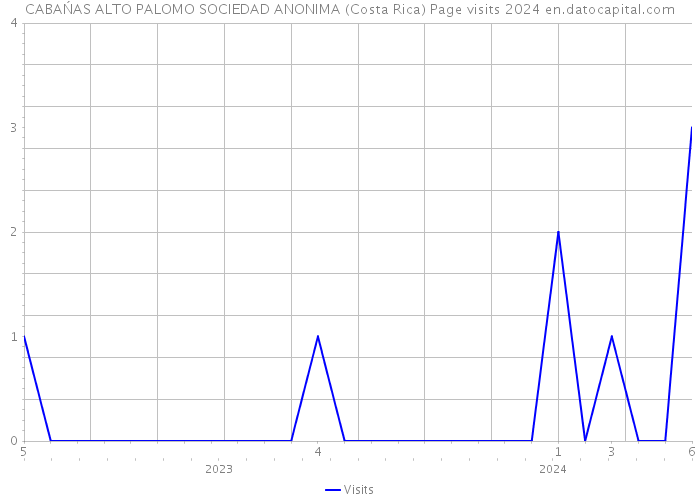 CABAŃAS ALTO PALOMO SOCIEDAD ANONIMA (Costa Rica) Page visits 2024 