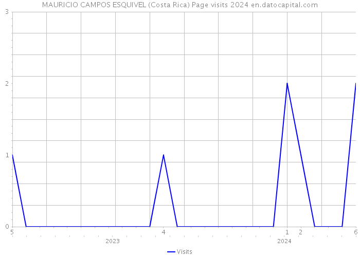 MAURICIO CAMPOS ESQUIVEL (Costa Rica) Page visits 2024 
