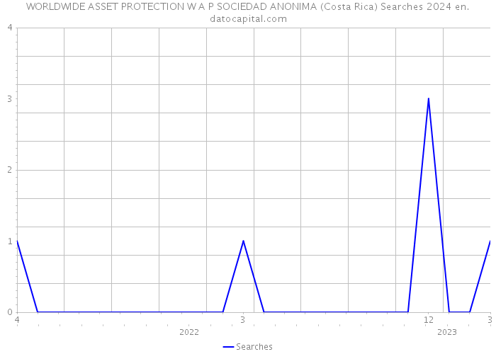 WORLDWIDE ASSET PROTECTION W A P SOCIEDAD ANONIMA (Costa Rica) Searches 2024 