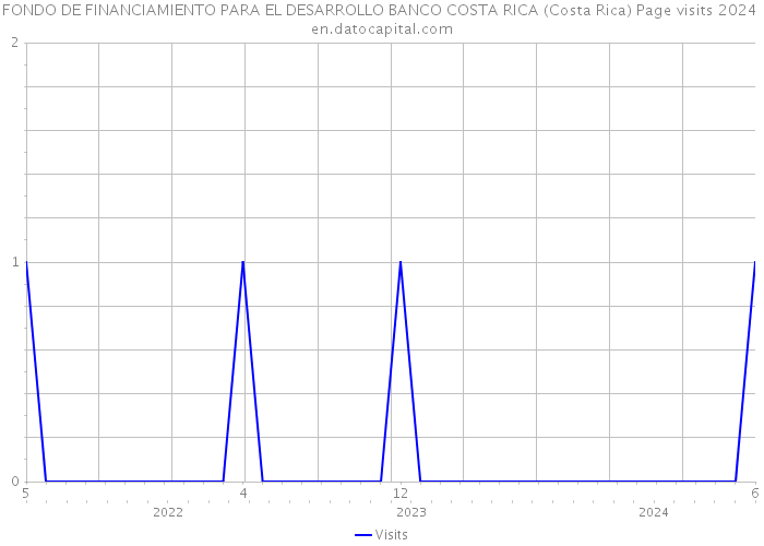 FONDO DE FINANCIAMIENTO PARA EL DESARROLLO BANCO COSTA RICA (Costa Rica) Page visits 2024 