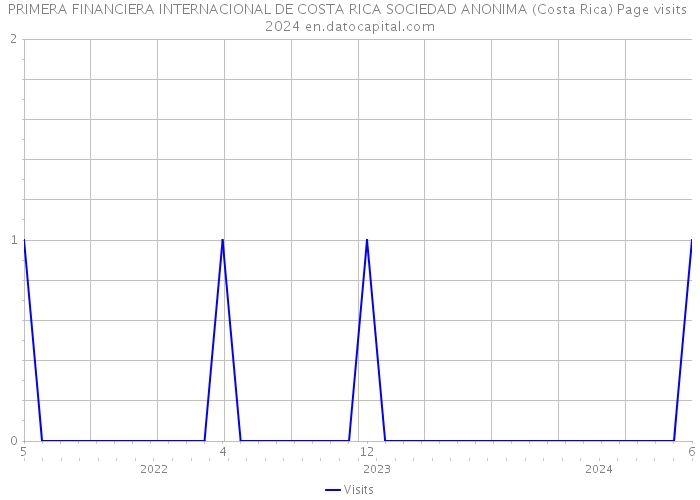 PRIMERA FINANCIERA INTERNACIONAL DE COSTA RICA SOCIEDAD ANONIMA (Costa Rica) Page visits 2024 